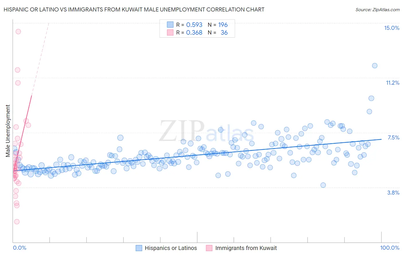 Hispanic or Latino vs Immigrants from Kuwait Male Unemployment
