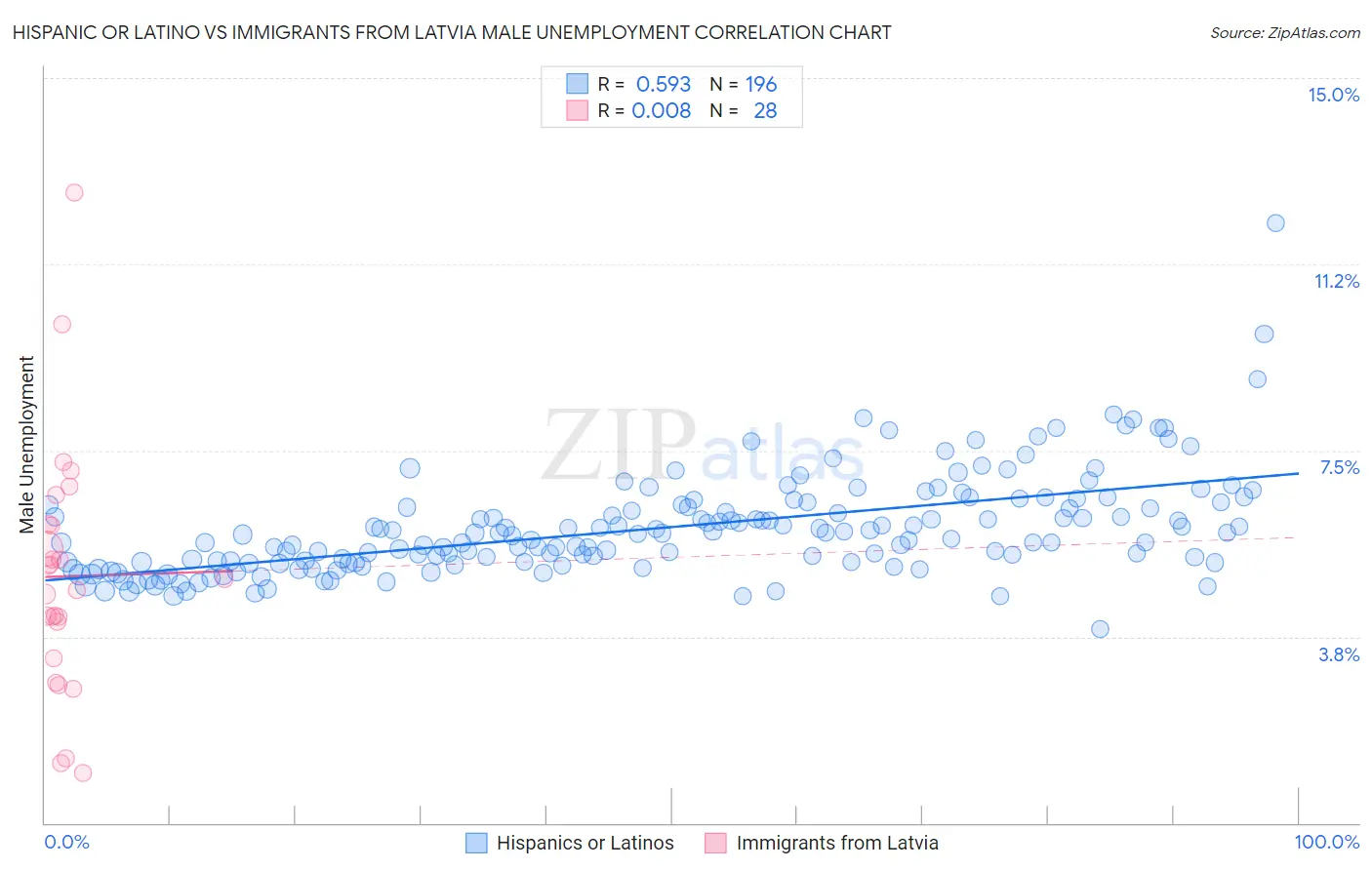 Hispanic or Latino vs Immigrants from Latvia Male Unemployment