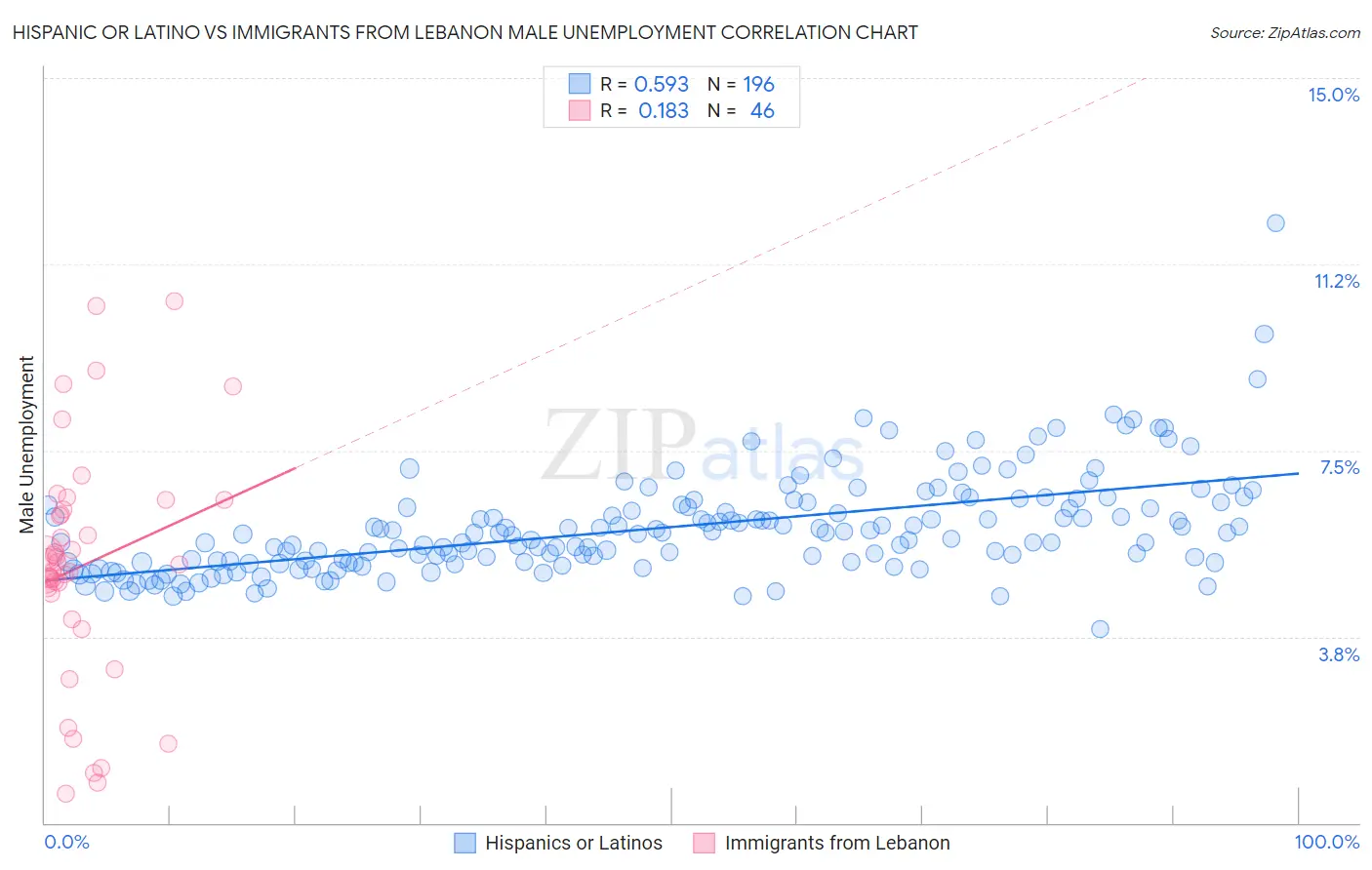 Hispanic or Latino vs Immigrants from Lebanon Male Unemployment