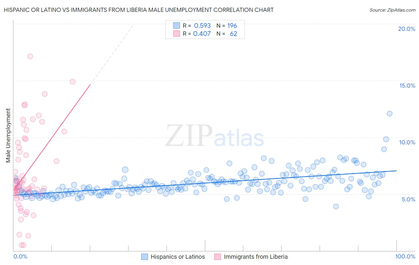 Hispanic or Latino vs Immigrants from Liberia Male Unemployment