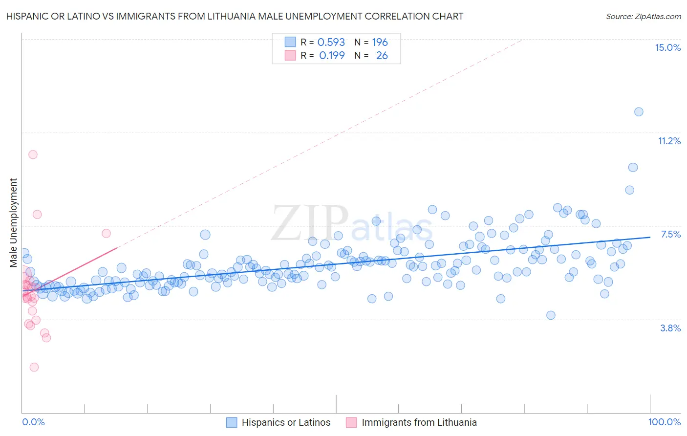 Hispanic or Latino vs Immigrants from Lithuania Male Unemployment