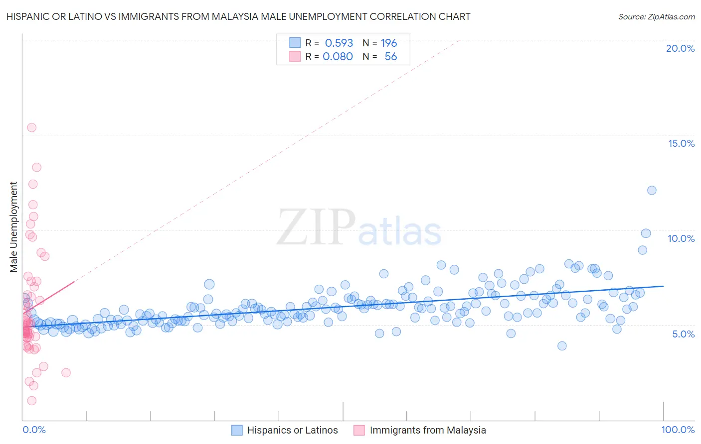Hispanic or Latino vs Immigrants from Malaysia Male Unemployment