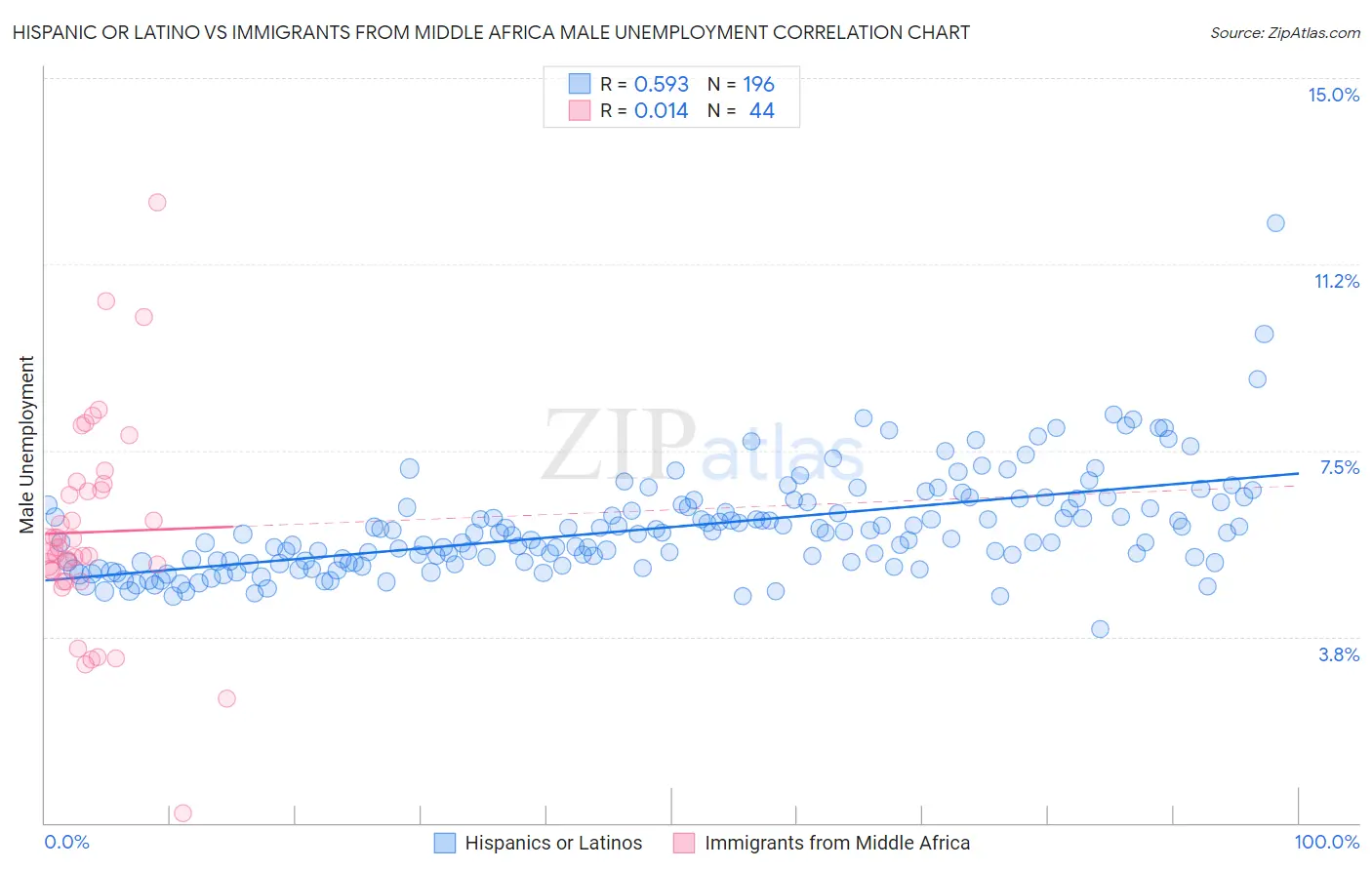 Hispanic or Latino vs Immigrants from Middle Africa Male Unemployment