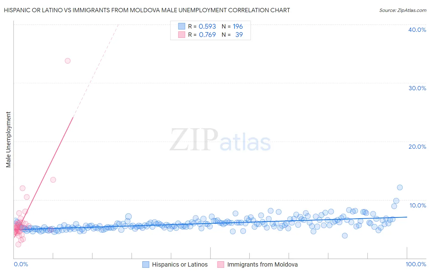 Hispanic or Latino vs Immigrants from Moldova Male Unemployment