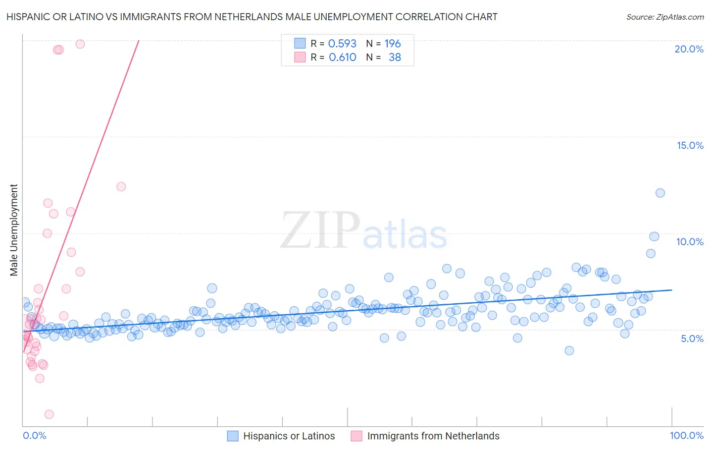 Hispanic or Latino vs Immigrants from Netherlands Male Unemployment
