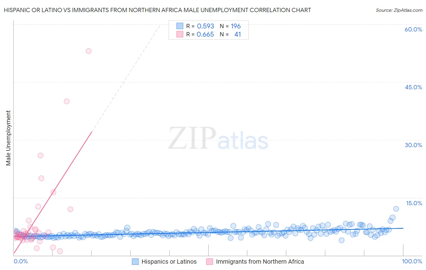 Hispanic or Latino vs Immigrants from Northern Africa Male Unemployment