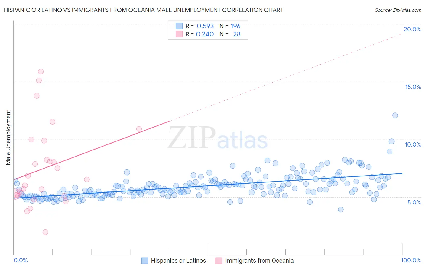 Hispanic or Latino vs Immigrants from Oceania Male Unemployment