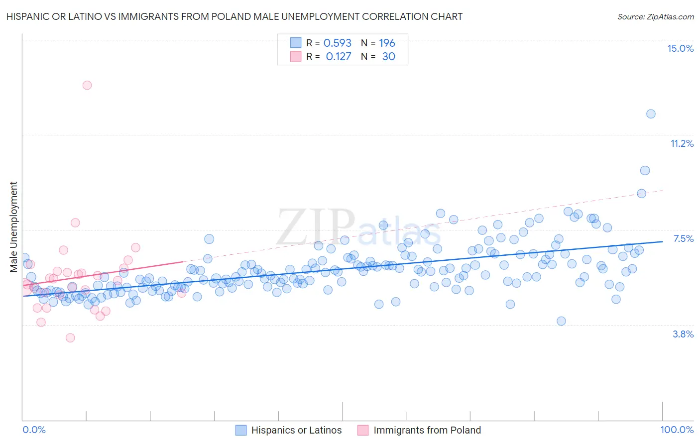 Hispanic or Latino vs Immigrants from Poland Male Unemployment