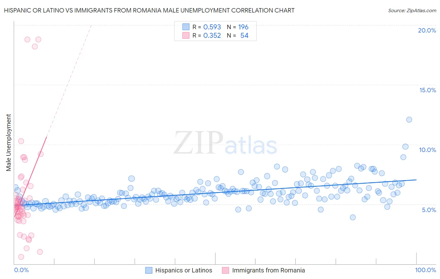 Hispanic or Latino vs Immigrants from Romania Male Unemployment