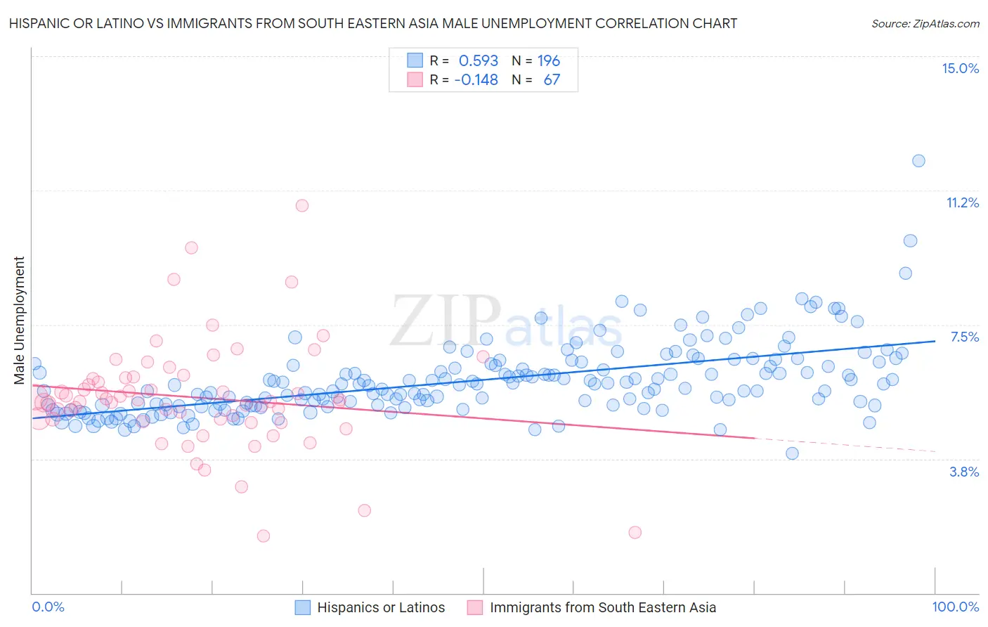 Hispanic or Latino vs Immigrants from South Eastern Asia Male Unemployment