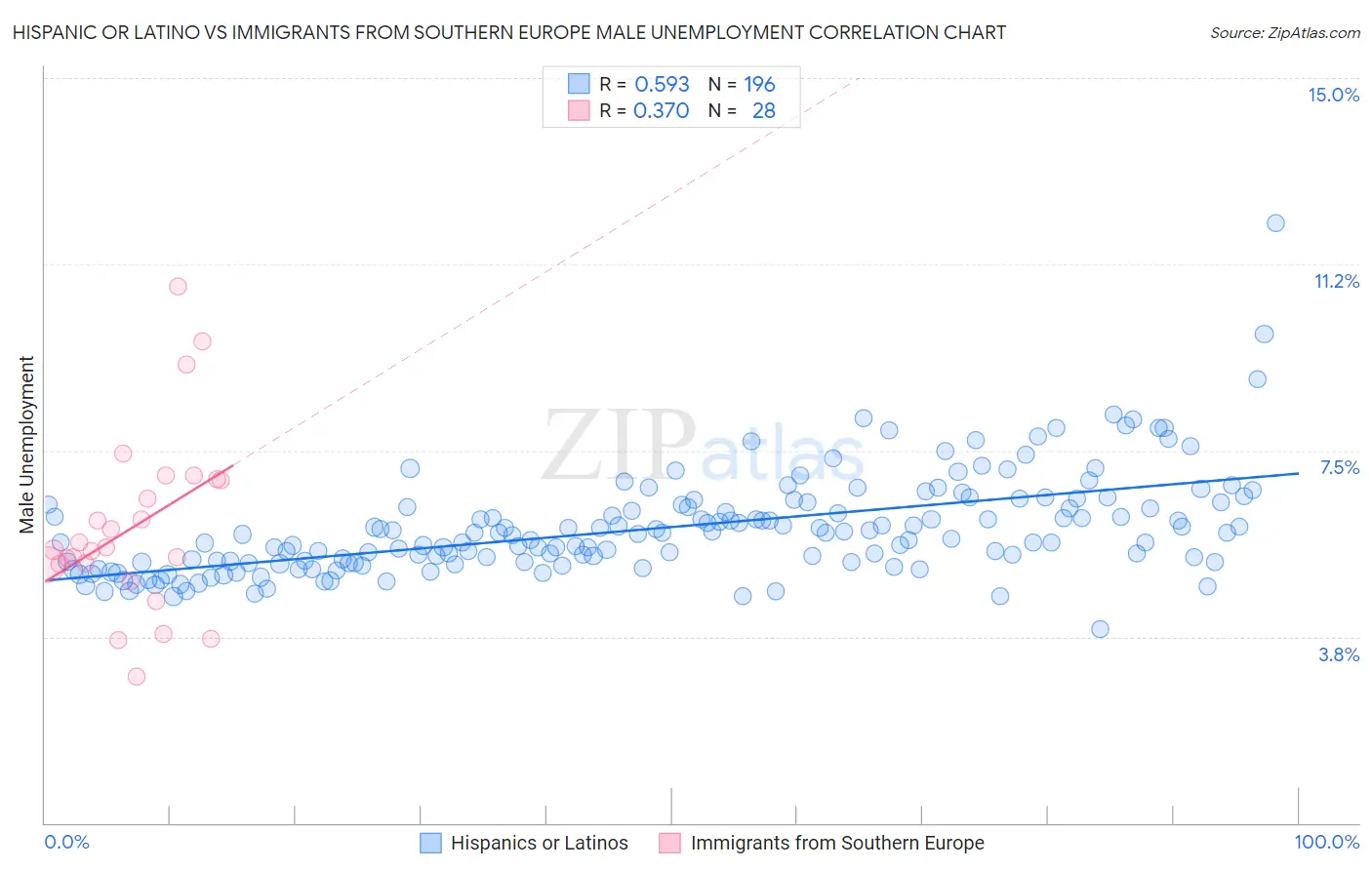 Hispanic or Latino vs Immigrants from Southern Europe Male Unemployment