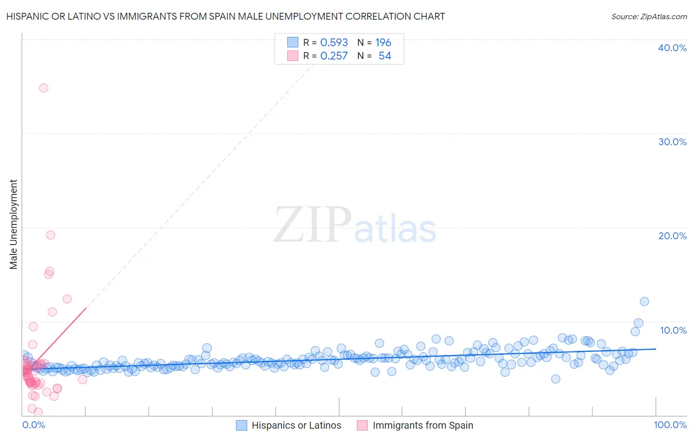 Hispanic or Latino vs Immigrants from Spain Male Unemployment