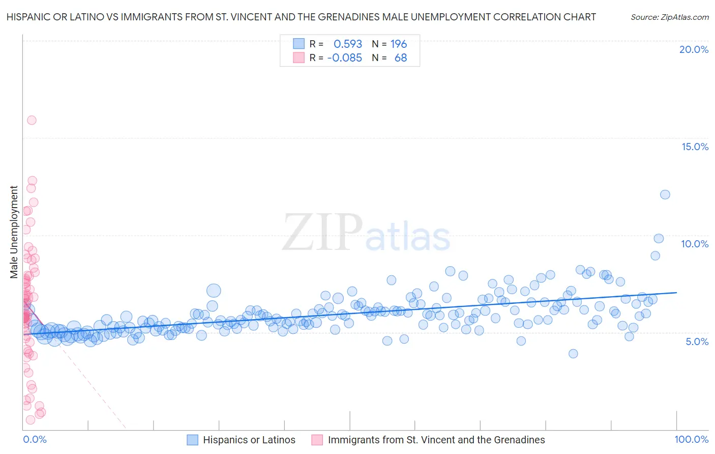 Hispanic or Latino vs Immigrants from St. Vincent and the Grenadines Male Unemployment