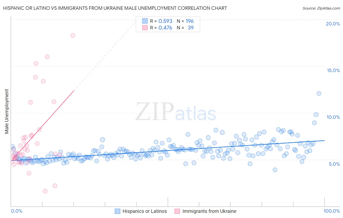 Hispanic or Latino vs Immigrants from Ukraine Male Unemployment
