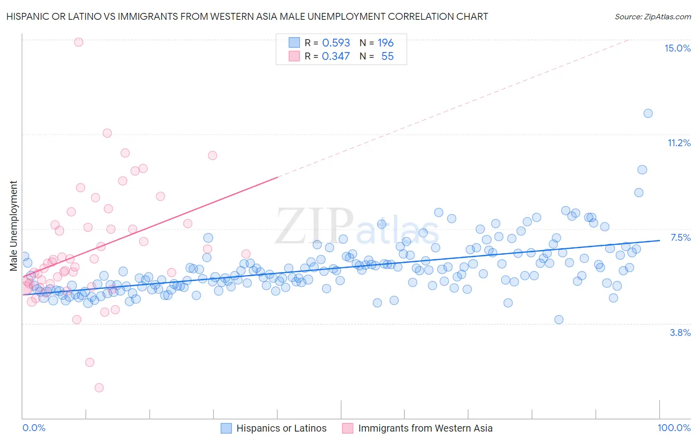 Hispanic or Latino vs Immigrants from Western Asia Male Unemployment