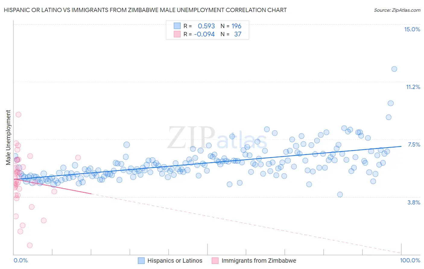 Hispanic or Latino vs Immigrants from Zimbabwe Male Unemployment