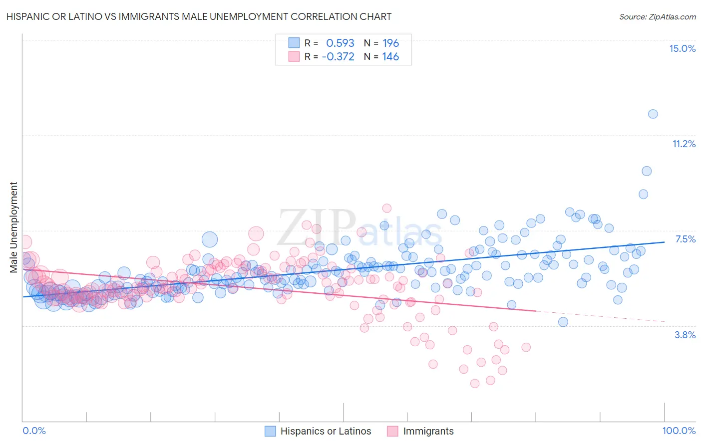 Hispanic or Latino vs Immigrants Male Unemployment