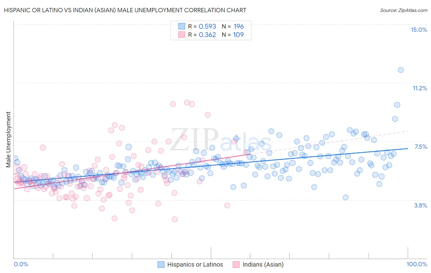 Hispanic or Latino vs Indian (Asian) Male Unemployment