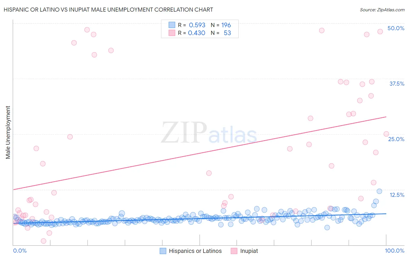 Hispanic or Latino vs Inupiat Male Unemployment