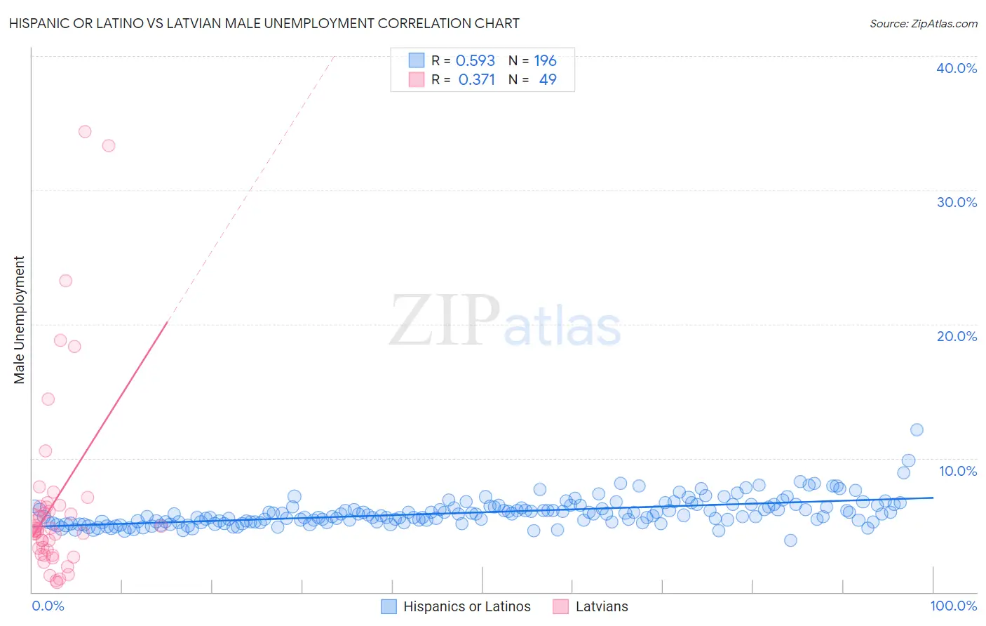 Hispanic or Latino vs Latvian Male Unemployment
