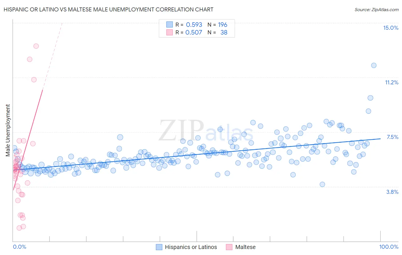 Hispanic or Latino vs Maltese Male Unemployment