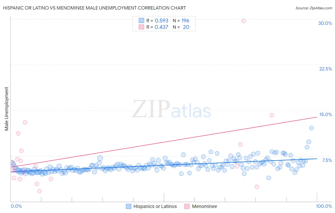 Hispanic or Latino vs Menominee Male Unemployment