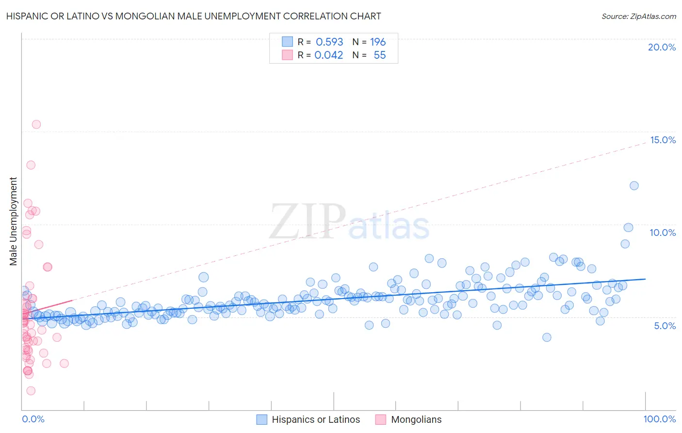 Hispanic or Latino vs Mongolian Male Unemployment