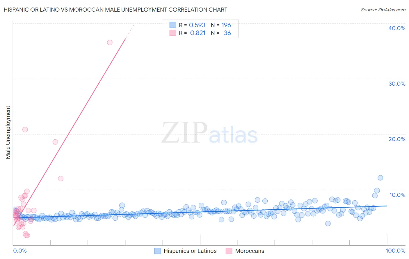 Hispanic or Latino vs Moroccan Male Unemployment