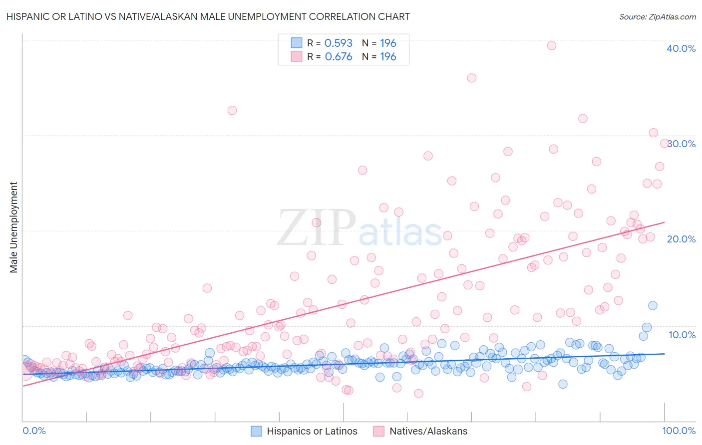 Hispanic or Latino vs Native/Alaskan Male Unemployment