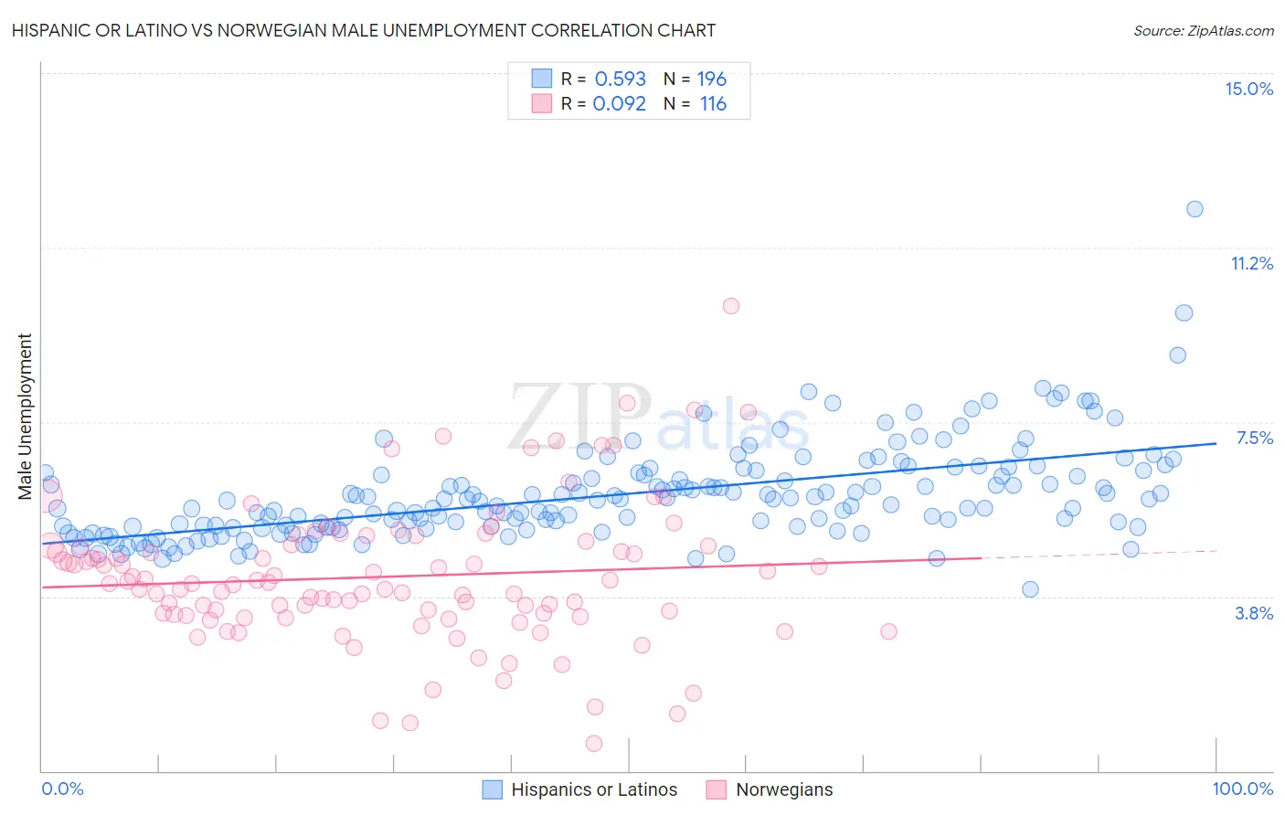 Hispanic or Latino vs Norwegian Male Unemployment