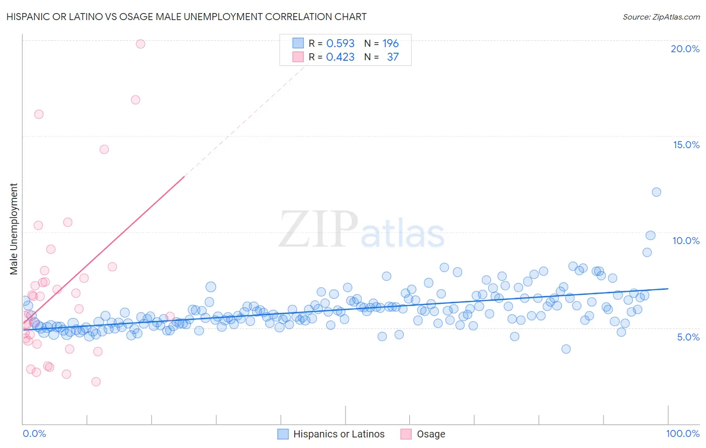 Hispanic or Latino vs Osage Male Unemployment