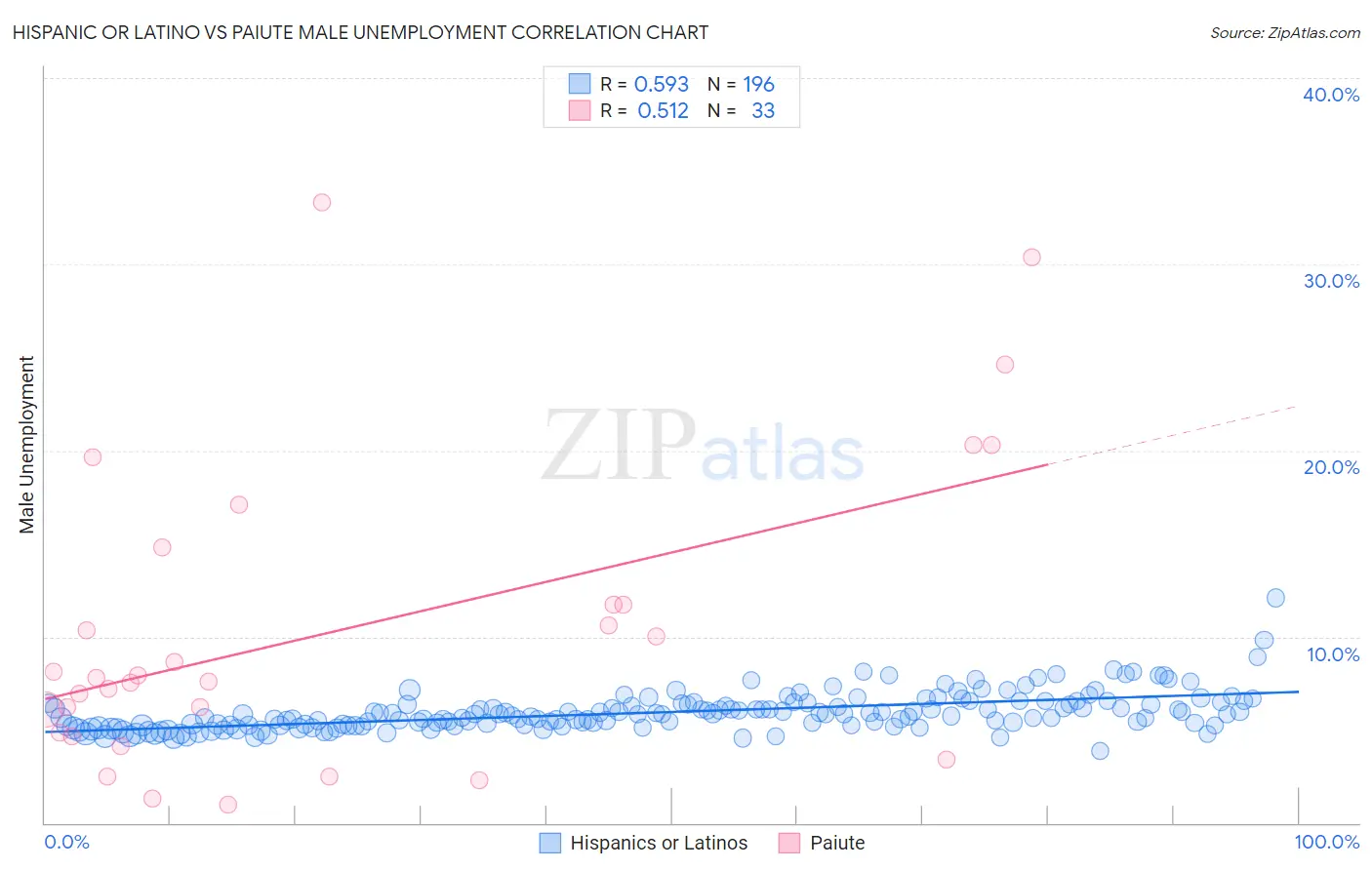 Hispanic or Latino vs Paiute Male Unemployment