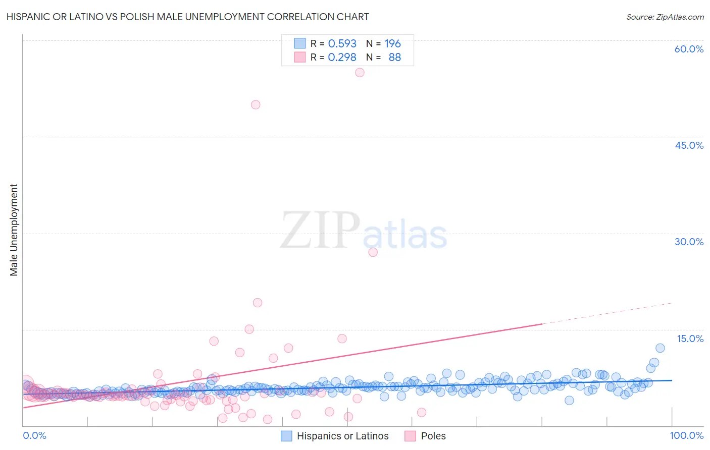 Hispanic or Latino vs Polish Male Unemployment