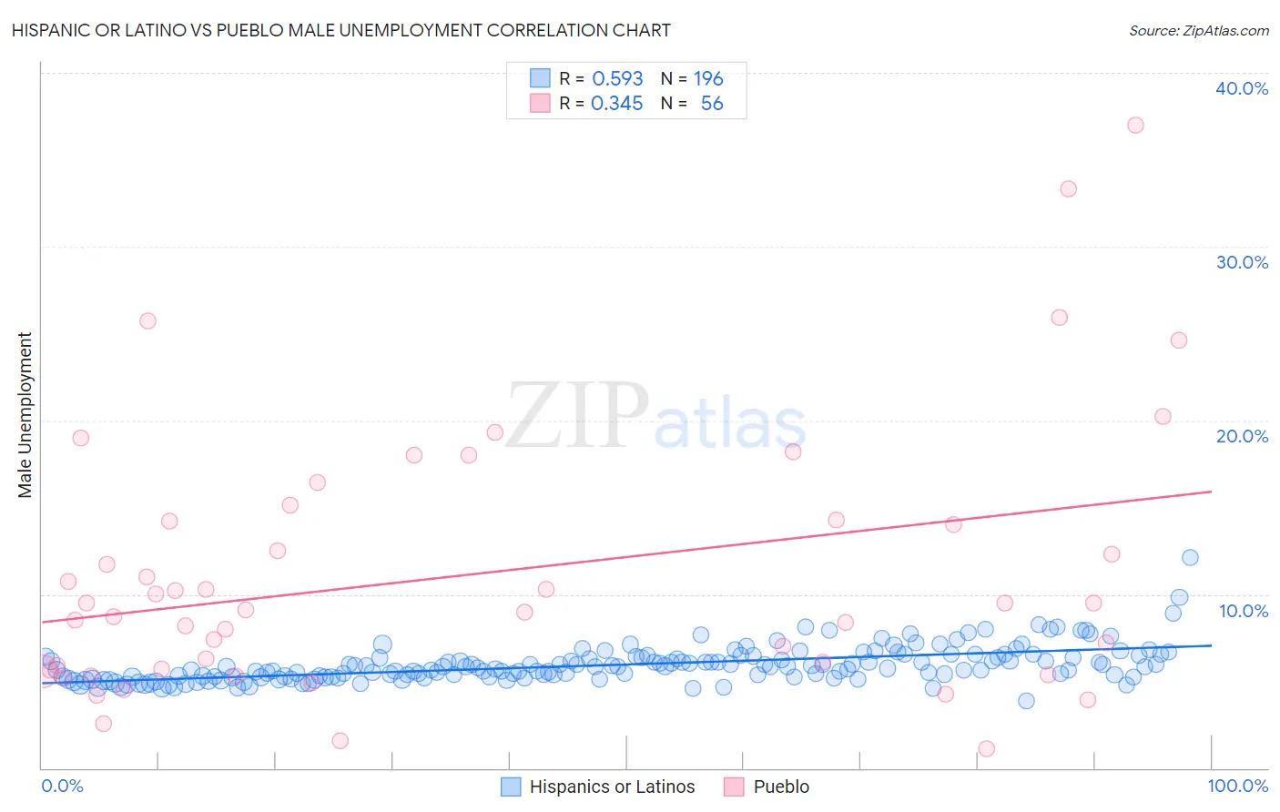 Hispanic or Latino vs Pueblo Male Unemployment