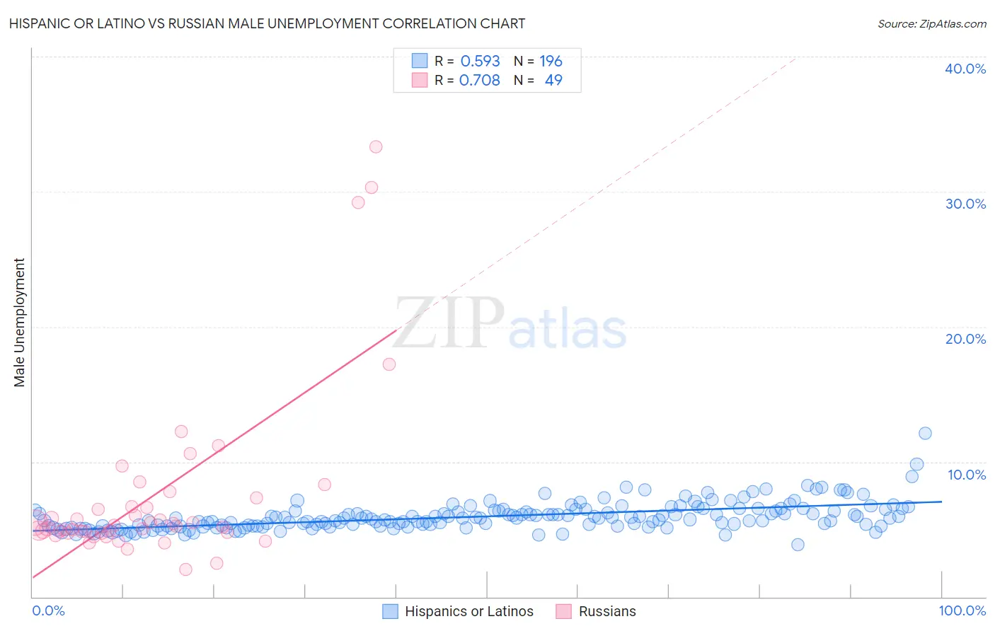 Hispanic or Latino vs Russian Male Unemployment