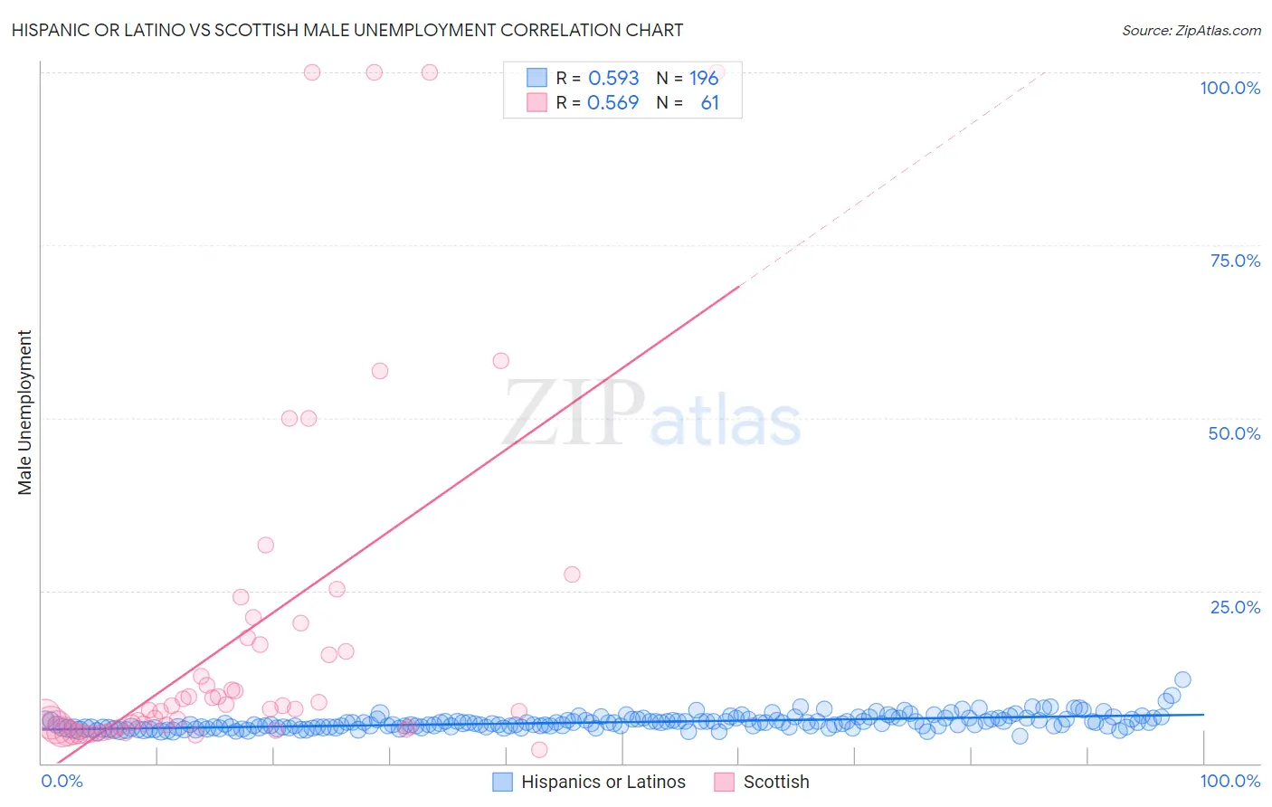 Hispanic or Latino vs Scottish Male Unemployment