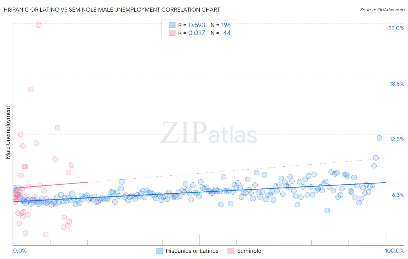 Hispanic or Latino vs Seminole Male Unemployment