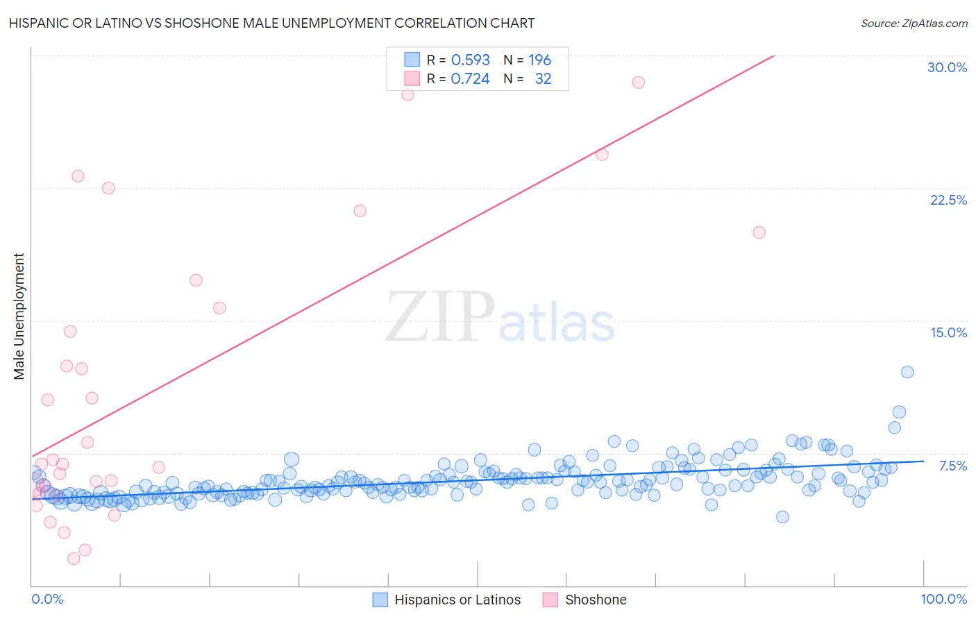 Hispanic or Latino vs Shoshone Male Unemployment