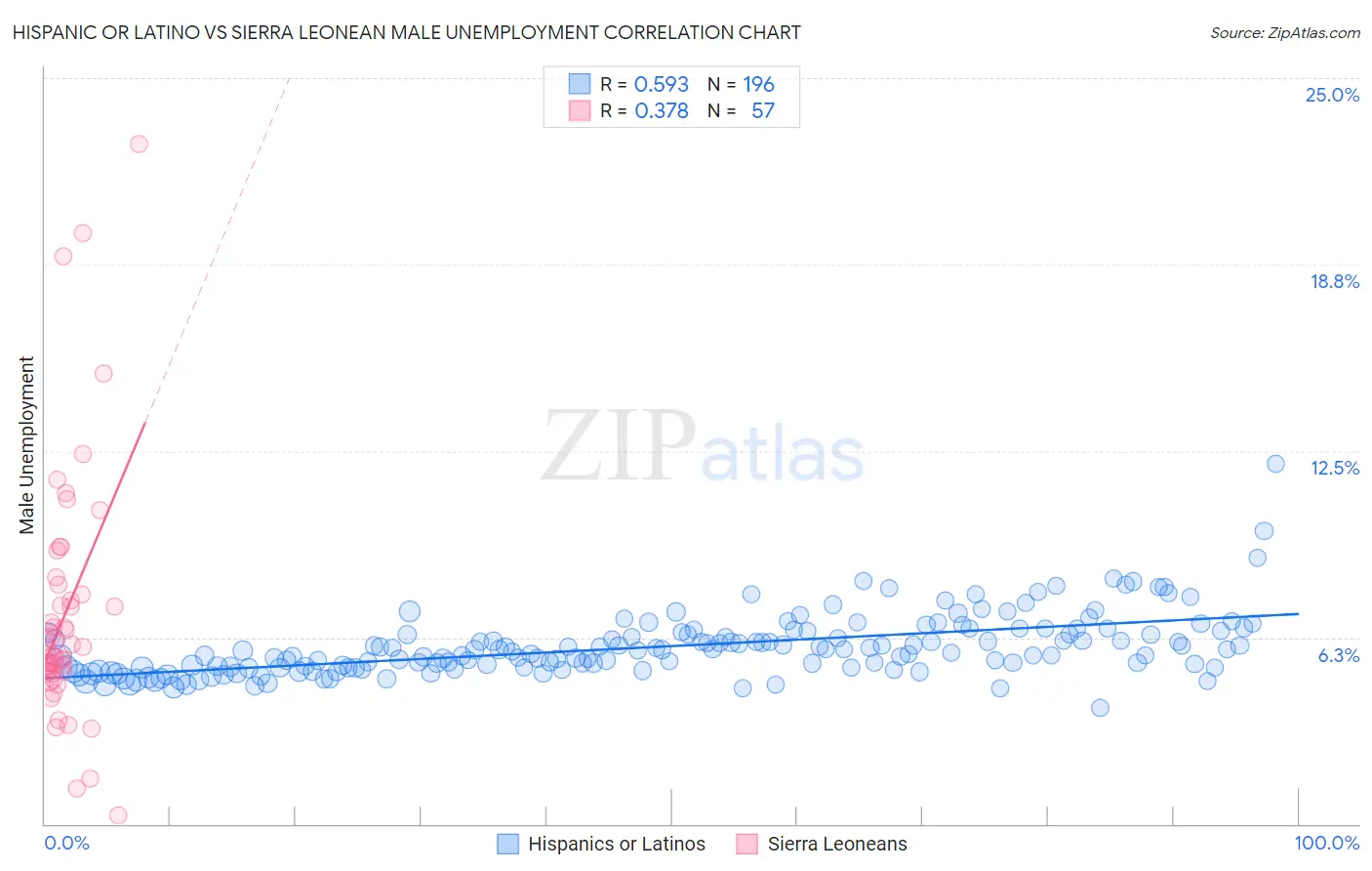 Hispanic or Latino vs Sierra Leonean Male Unemployment