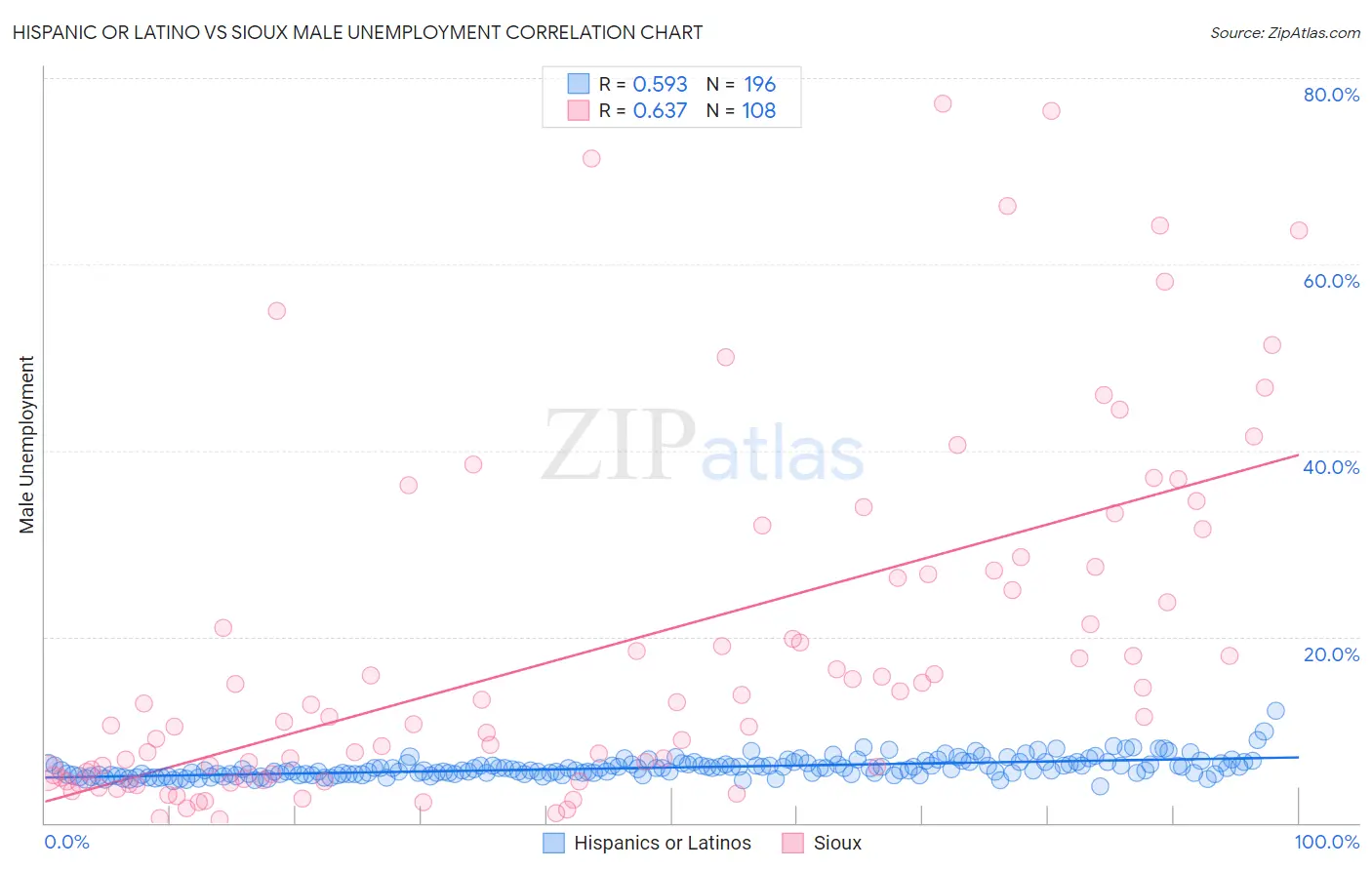Hispanic or Latino vs Sioux Male Unemployment