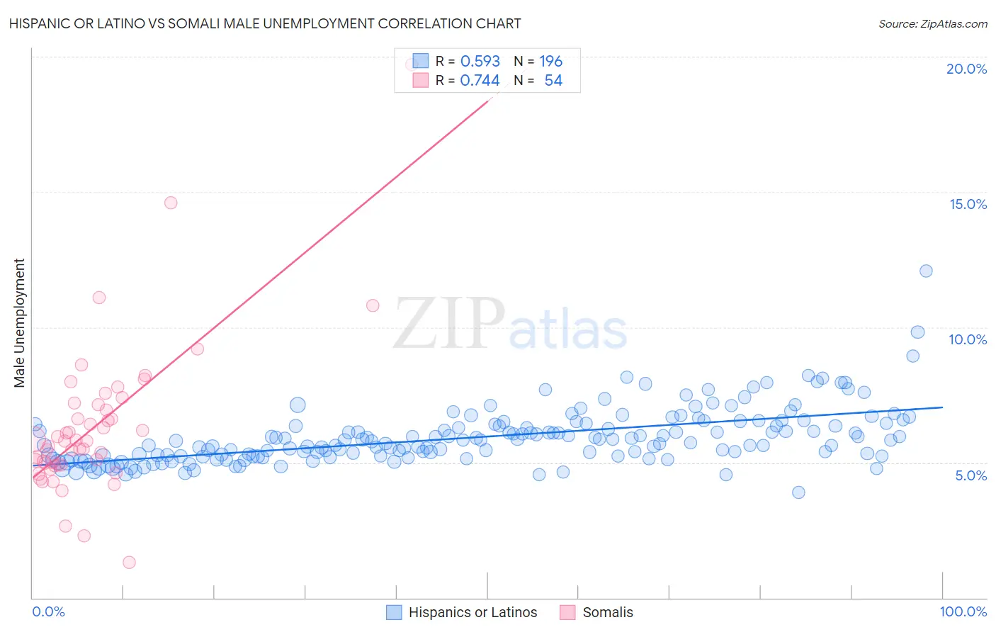 Hispanic or Latino vs Somali Male Unemployment