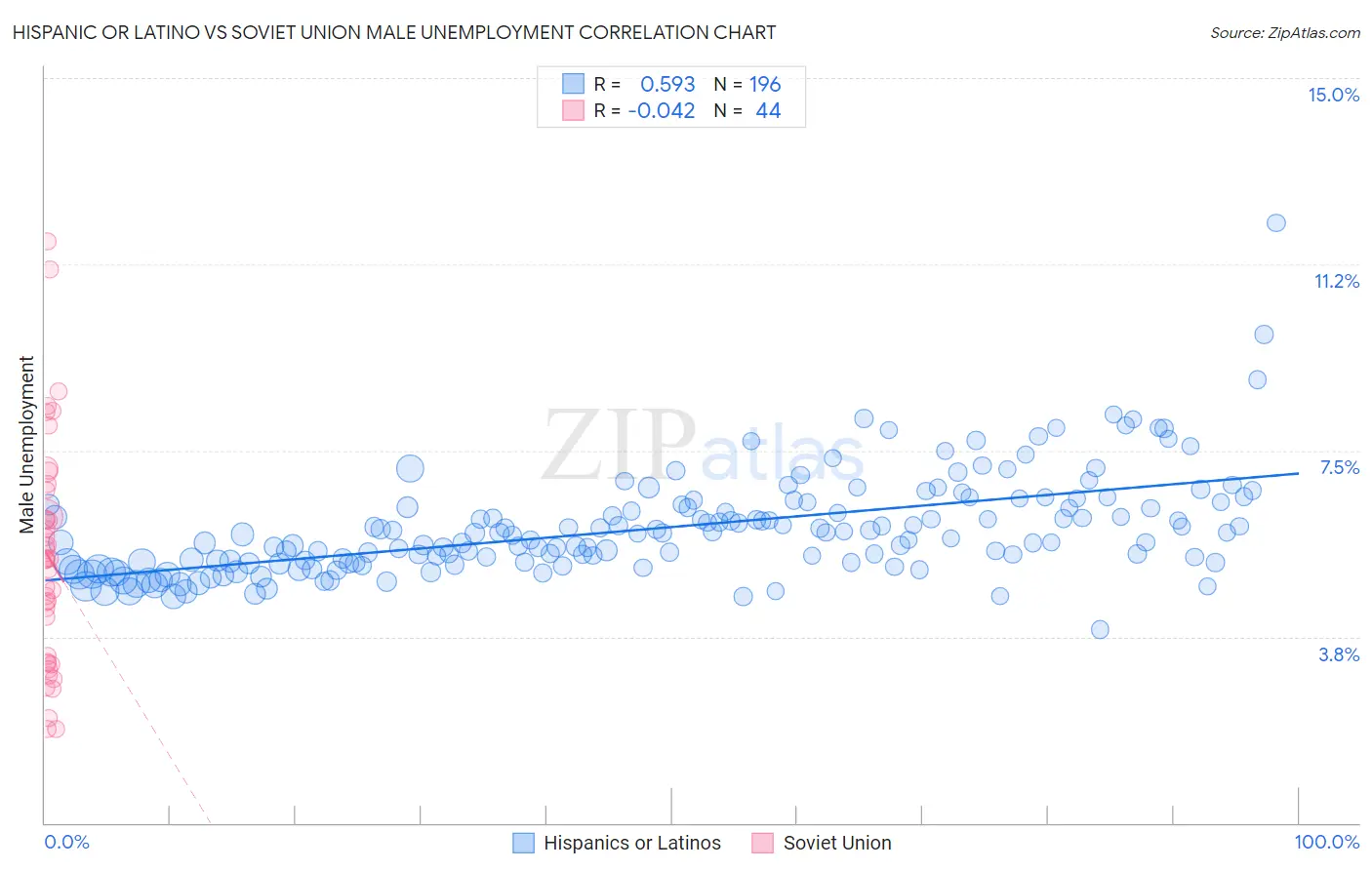 Hispanic or Latino vs Soviet Union Male Unemployment