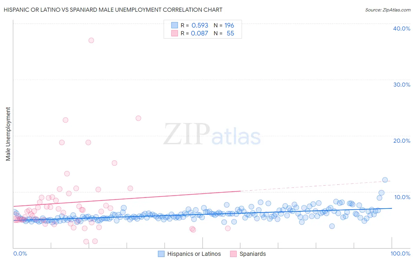 Hispanic or Latino vs Spaniard Male Unemployment