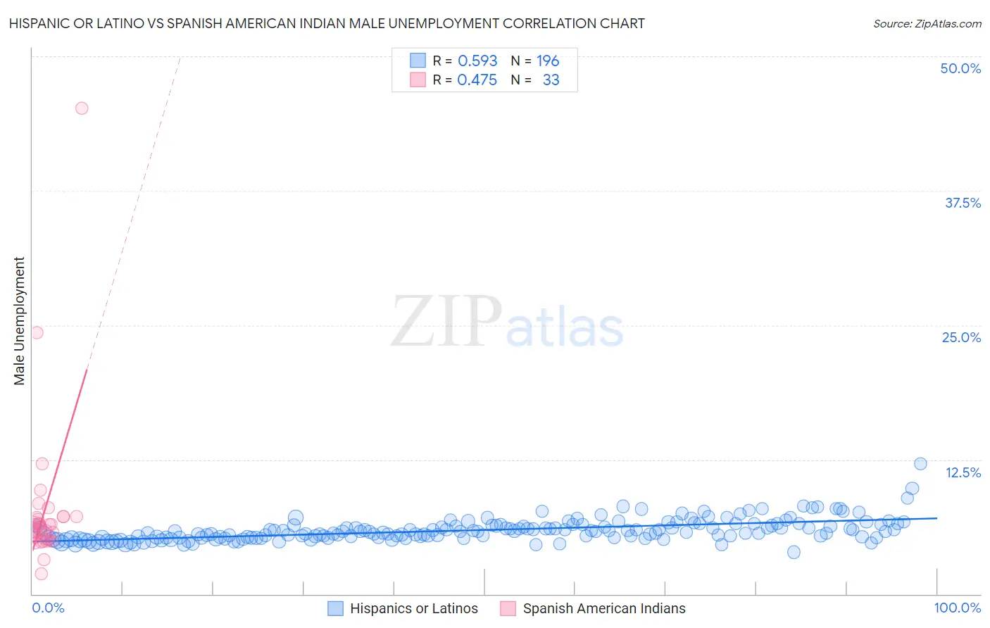 Hispanic or Latino vs Spanish American Indian Male Unemployment