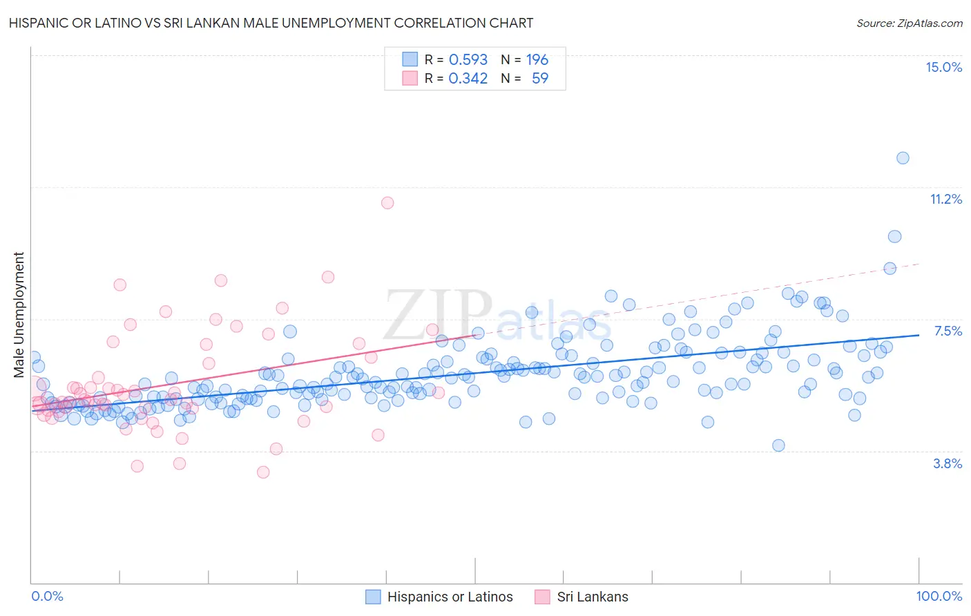 Hispanic or Latino vs Sri Lankan Male Unemployment