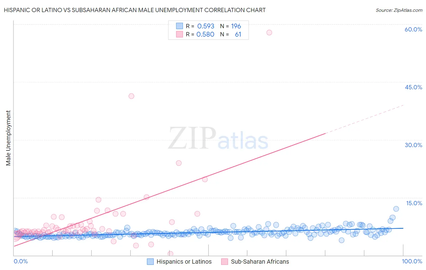 Hispanic or Latino vs Subsaharan African Male Unemployment