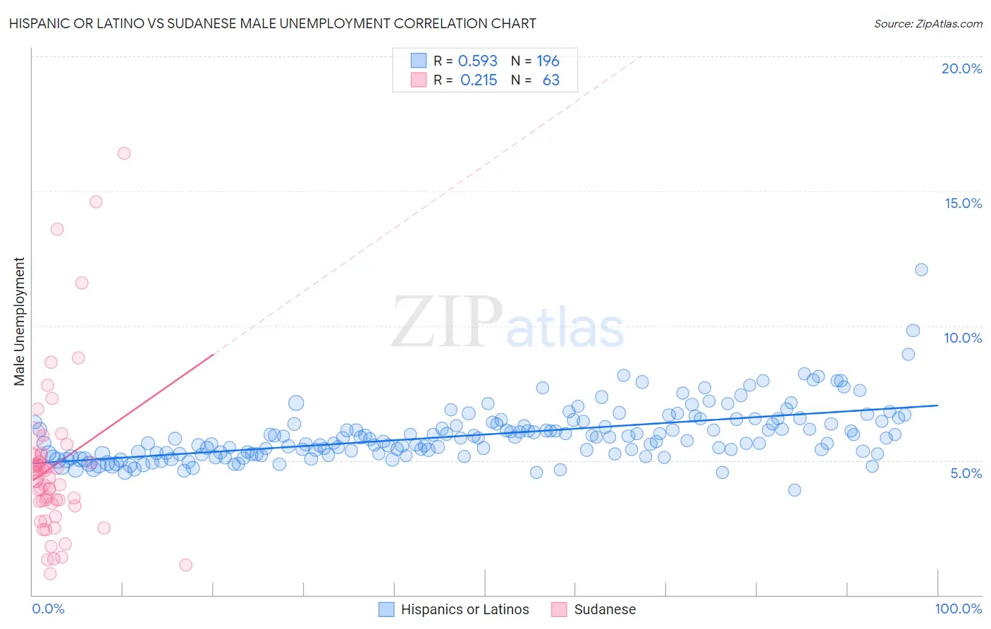 Hispanic or Latino vs Sudanese Male Unemployment