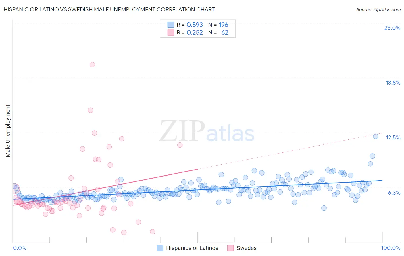 Hispanic or Latino vs Swedish Male Unemployment