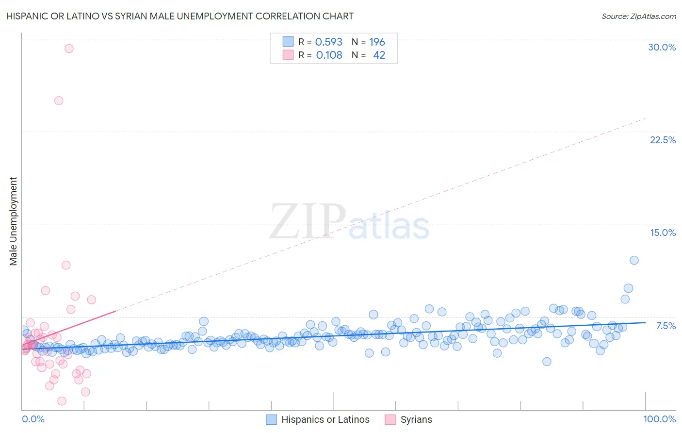 Hispanic or Latino vs Syrian Male Unemployment