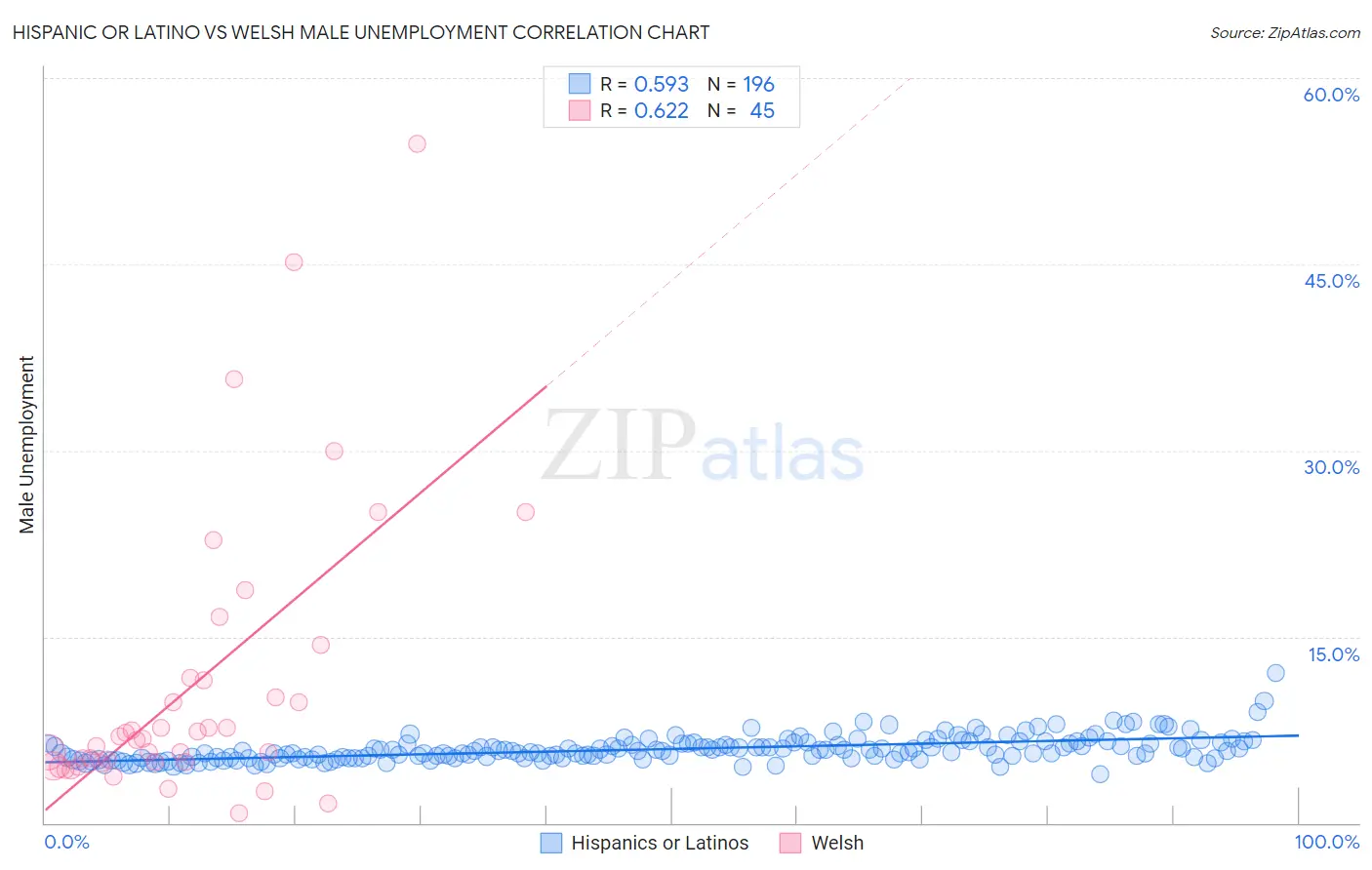 Hispanic or Latino vs Welsh Male Unemployment